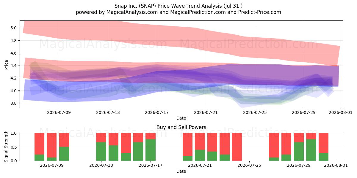  Snap Inc. (SNAP) Support and Resistance area (30 Jul) 