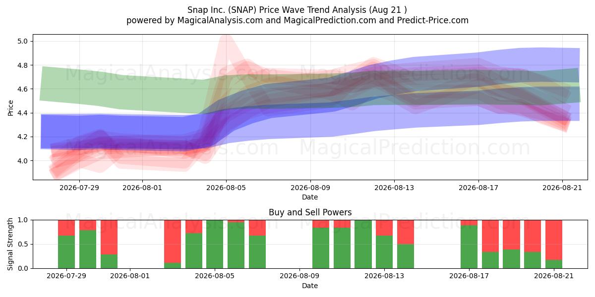  Snap Inc. (SNAP) Support and Resistance area (20 Aug) 