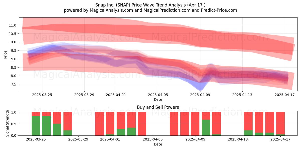  Snap Inc. (SNAP) Support and Resistance area (17 Apr) 