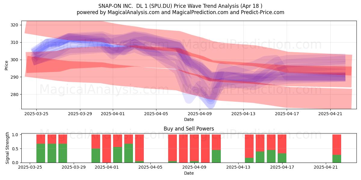  SNAP-ON INC.  DL 1 (SPU.DU) Support and Resistance area (18 Apr) 