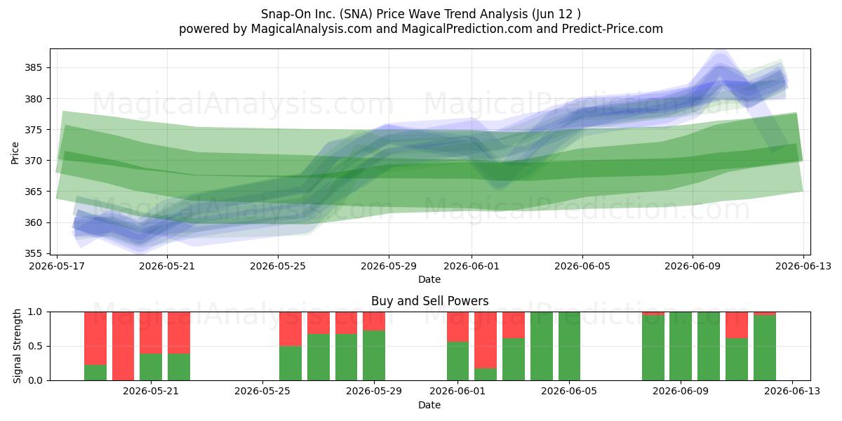  Snap-On Inc. (SNA) Support and Resistance area (11 Jun) 