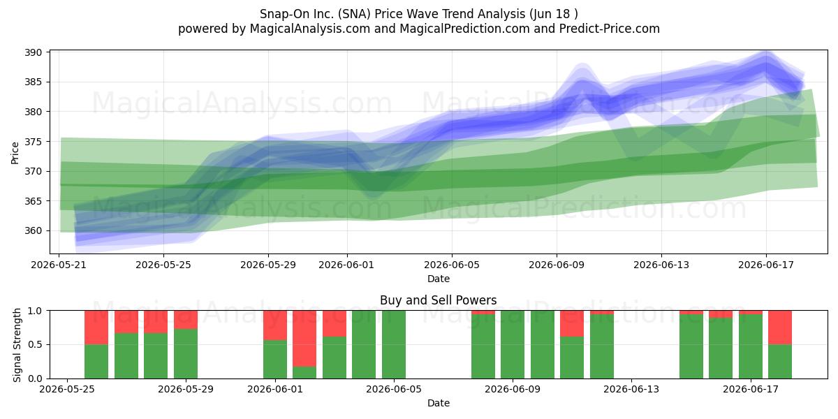  Snap-On Inc. (SNA) Support and Resistance area (17 Jun) 