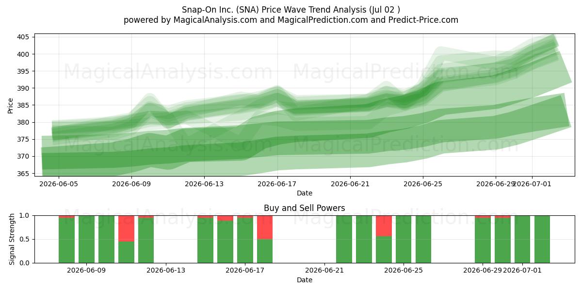  Snap-On Inc. (SNA) Support and Resistance area (01 Jul) 