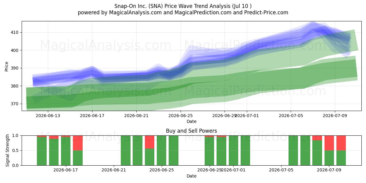  Snap-On Inc. (SNA) Support and Resistance area (09 Jul) 