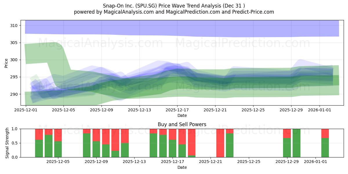  Snap-On Inc. (SPU.SG) Support and Resistance area (30 Dec) 