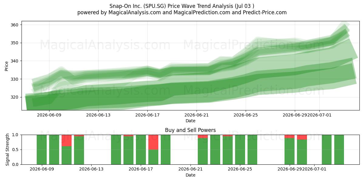  Snap-On Inc. (SPU.SG) Support and Resistance area (02 Jul) 
