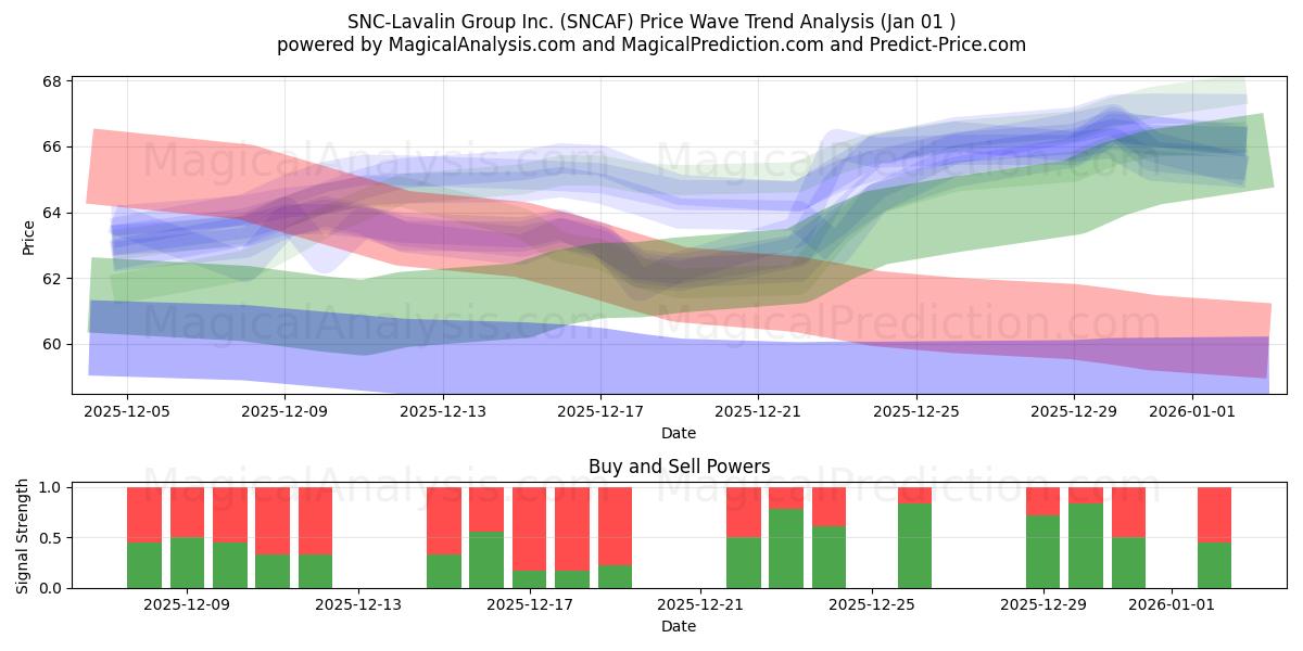  SNC-Lavalin Group Inc. (SNCAF) Support and Resistance area (31 Dec) 