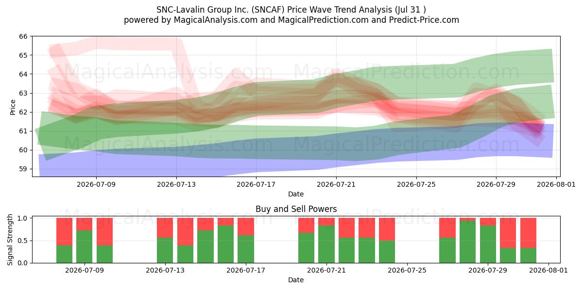  SNC-Lavalin Group Inc. (SNCAF) Support and Resistance area (30 Jul) 