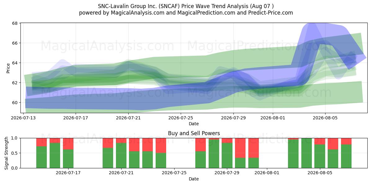  SNC-Lavalin Group Inc. (SNCAF) Support and Resistance area (06 Aug) 