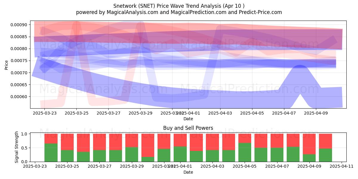  Snetwork (SNET) Support and Resistance area (10 Apr) 