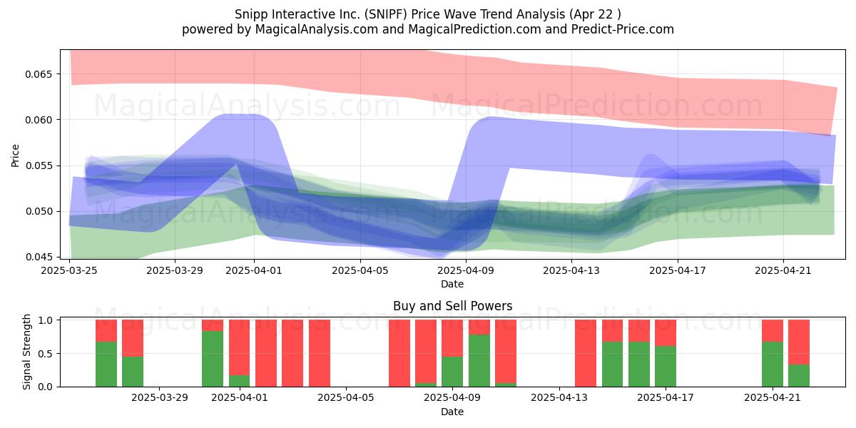  Snipp Interactive Inc. (SNIPF) Support and Resistance area (22 Apr) 