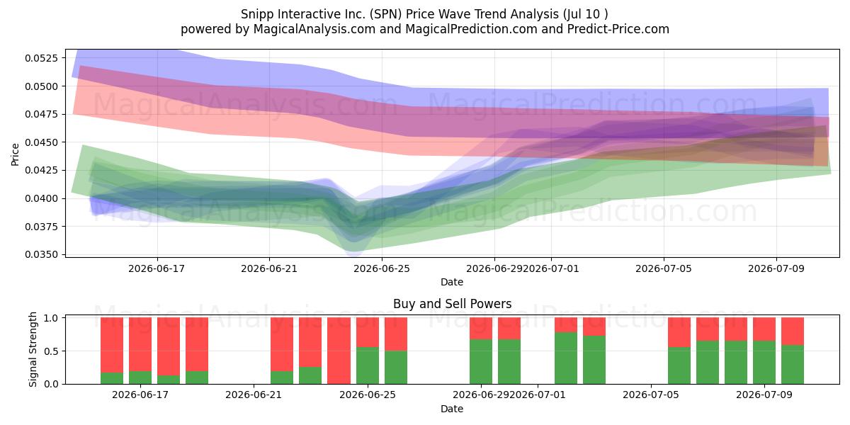  Snipp Interactive Inc. (SPN) Support and Resistance area (09 Jul) 