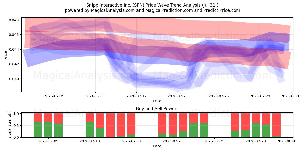  Snipp Interactive Inc. (SPN) Support and Resistance area (30 Jul) 
