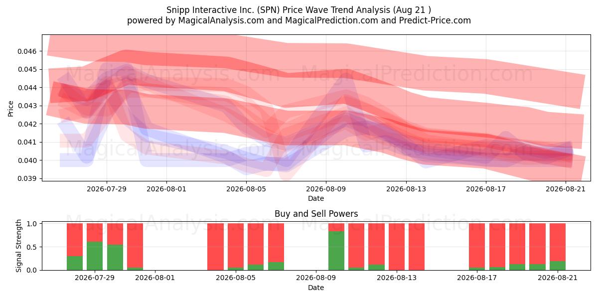  Snipp Interactive Inc. (SPN) Support and Resistance area (20 Aug) 