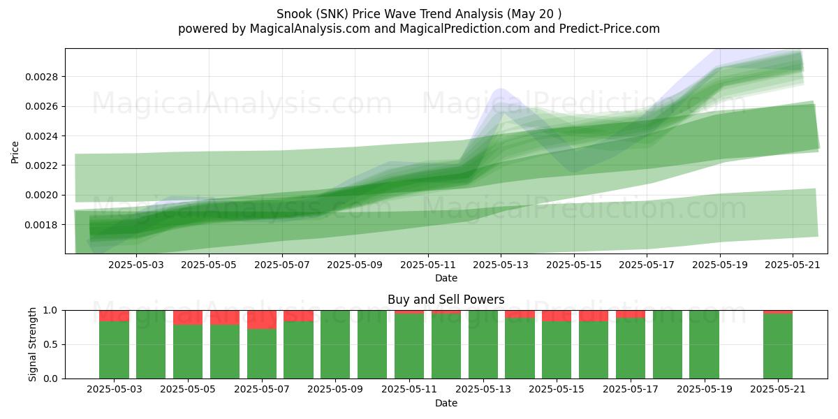 Snook (SNK) Support and Resistance area (20 May) Snook (SNK) Support and Resistance area (20 May)