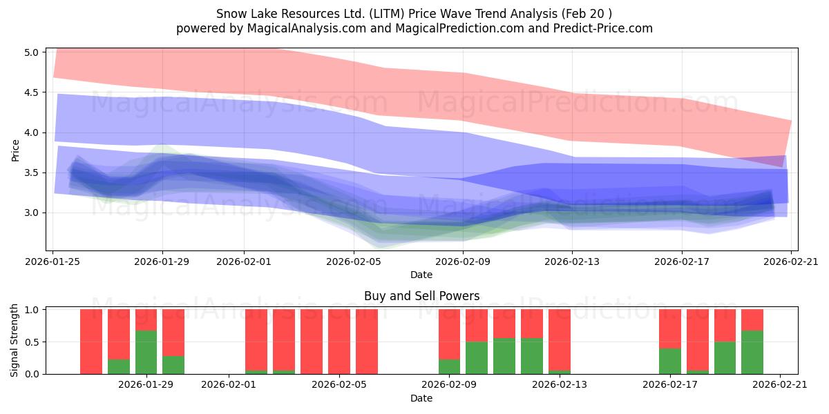  Snow Lake Resources Ltd. (LITM) Support and Resistance area (19 Feb) 