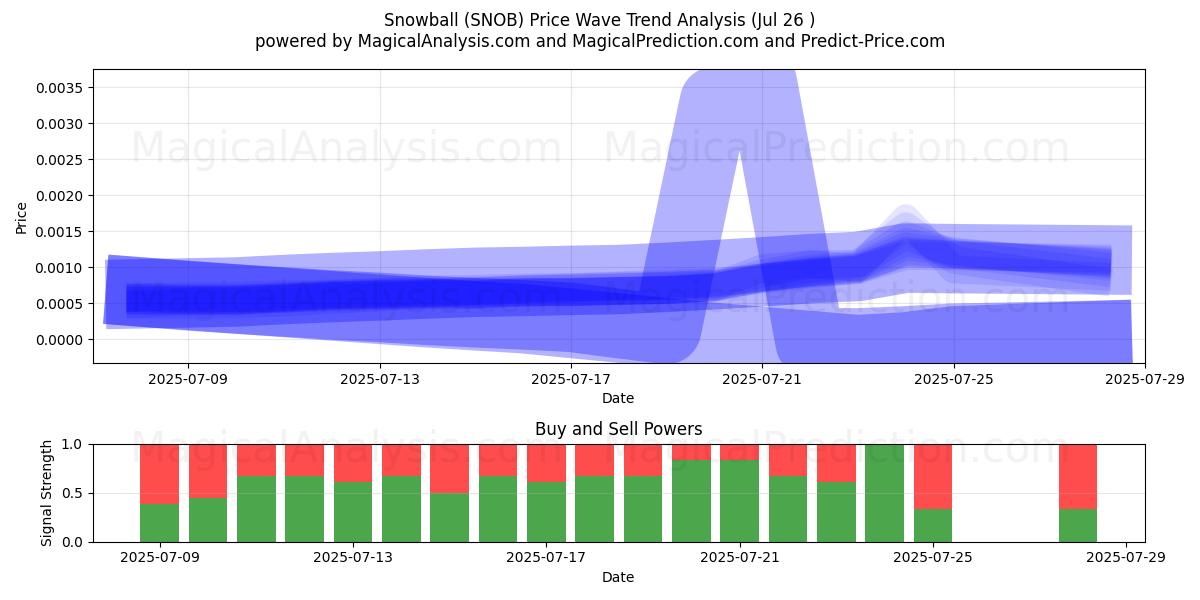  Sneeuwbal (SNOB) Support and Resistance area (25 Jul) 