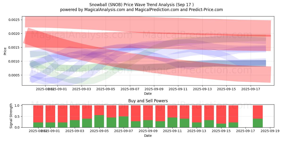  Snowball (SNOB) Support and Resistance area (16 Sep) 