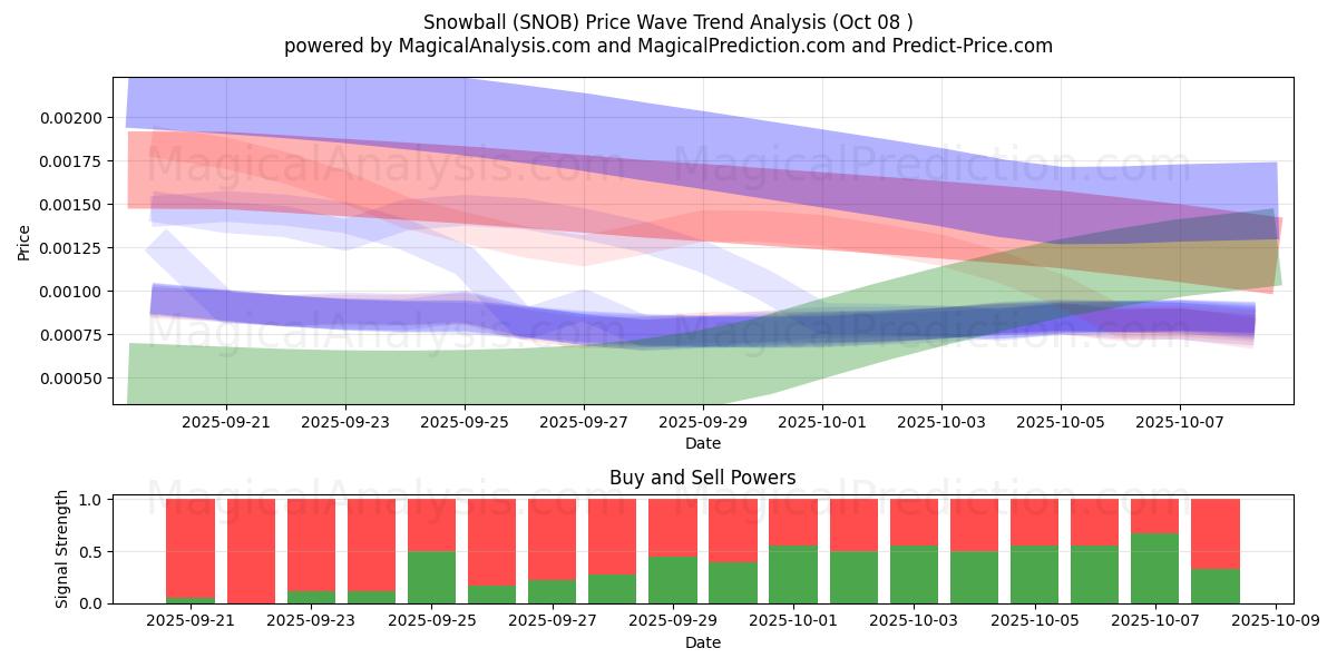 Snowball (SNOB) Support and Resistance area (07 Oct) 
