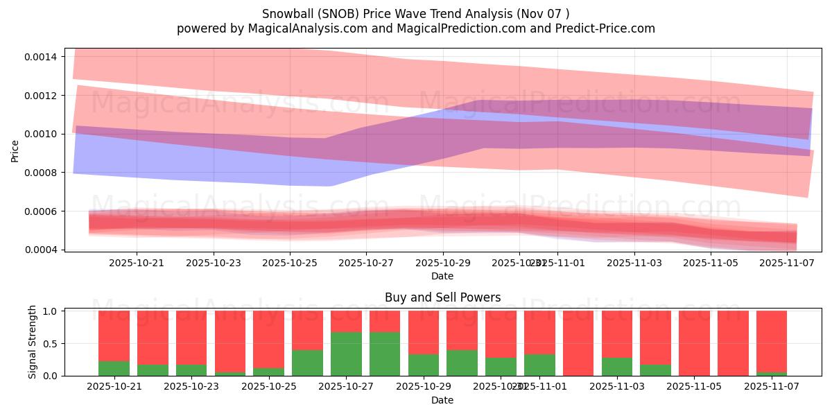  Snowball (SNOB) Support and Resistance area (06 Nov) 