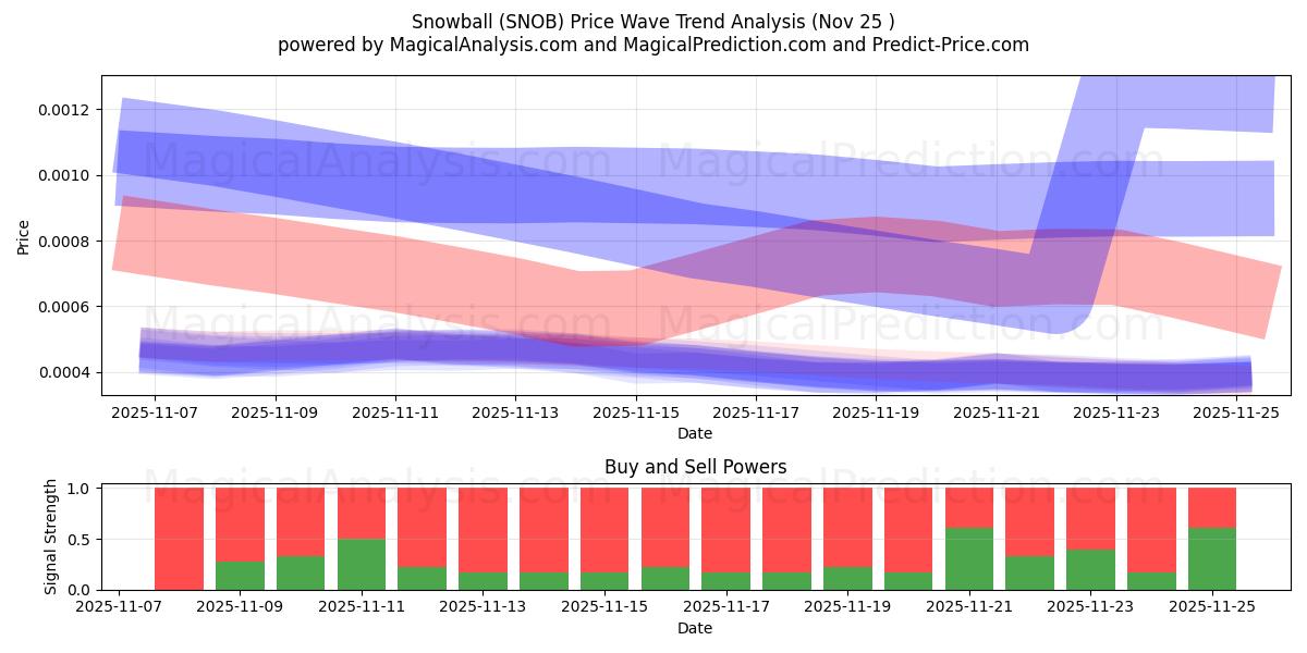  Snowball (SNOB) Support and Resistance area (24 Nov) 
