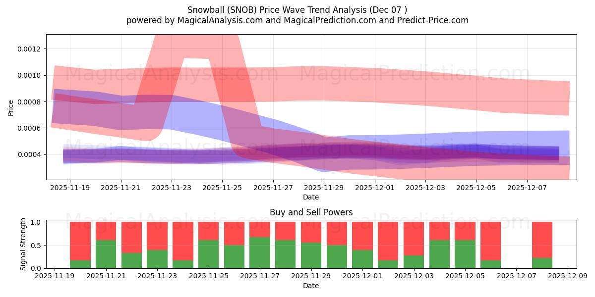  Boule de neige (SNOB) Support and Resistance area (06 Dec) 