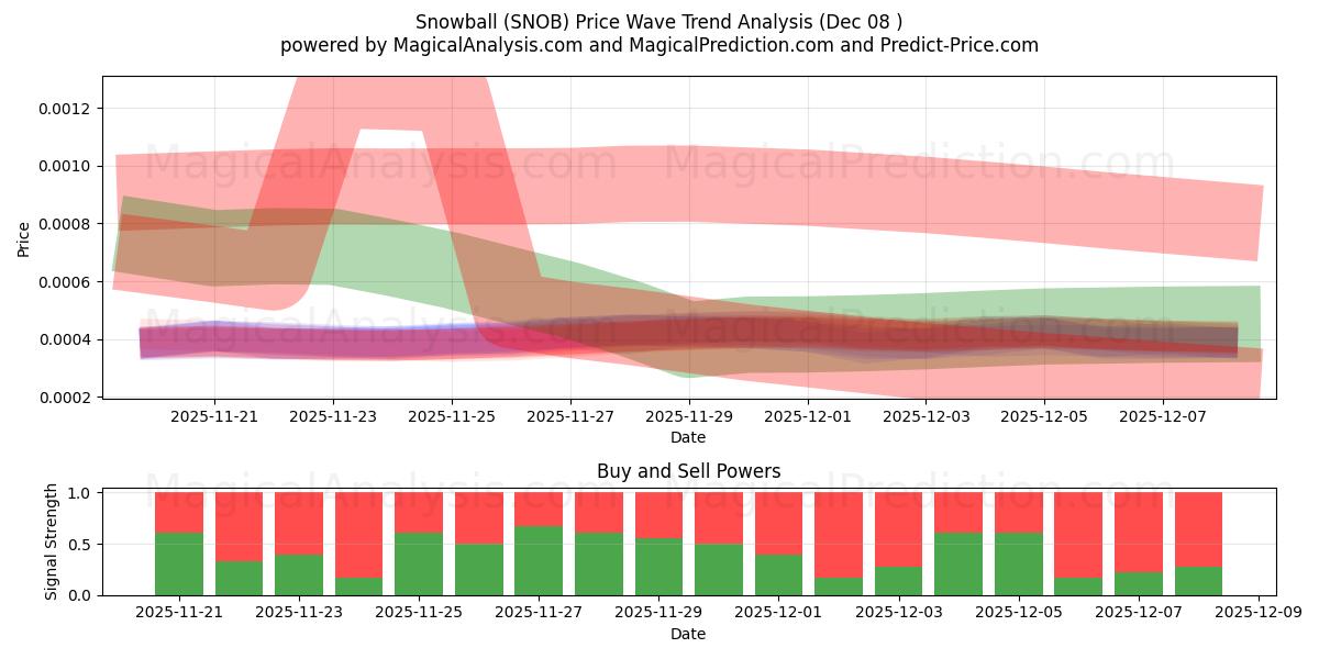  스노볼 (SNOB) Support and Resistance area (07 Dec) 