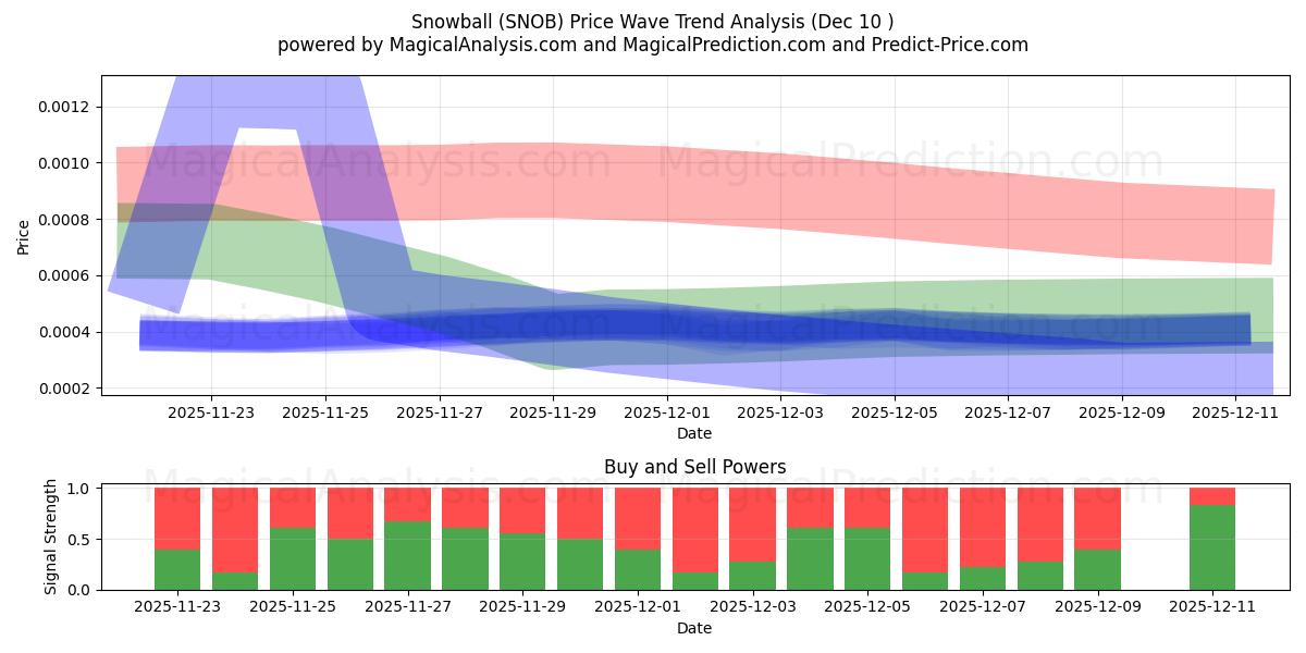  Snowball (SNOB) Support and Resistance area (08 Dec) 