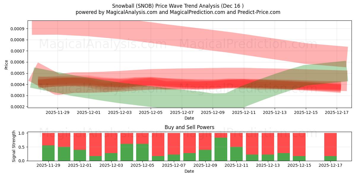  Snowball (SNOB) Support and Resistance area (15 Dec) 
