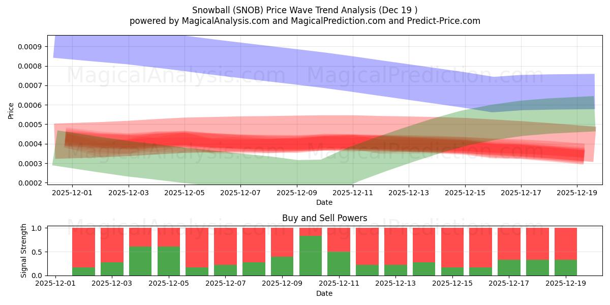  Snowball (SNOB) Support and Resistance area (18 Dec) 
