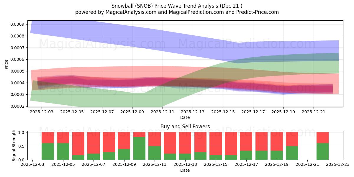  Snowball (SNOB) Support and Resistance area (20 Dec) 