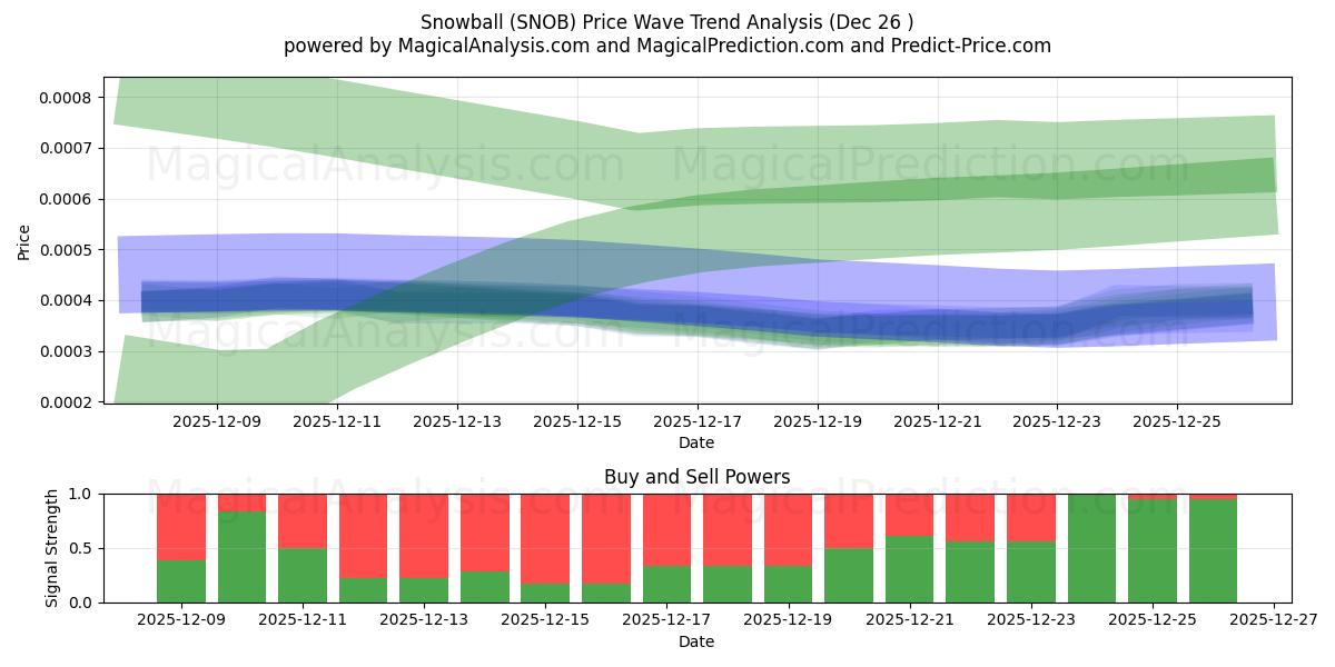  Snowball (SNOB) Support and Resistance area (25 Dec) 