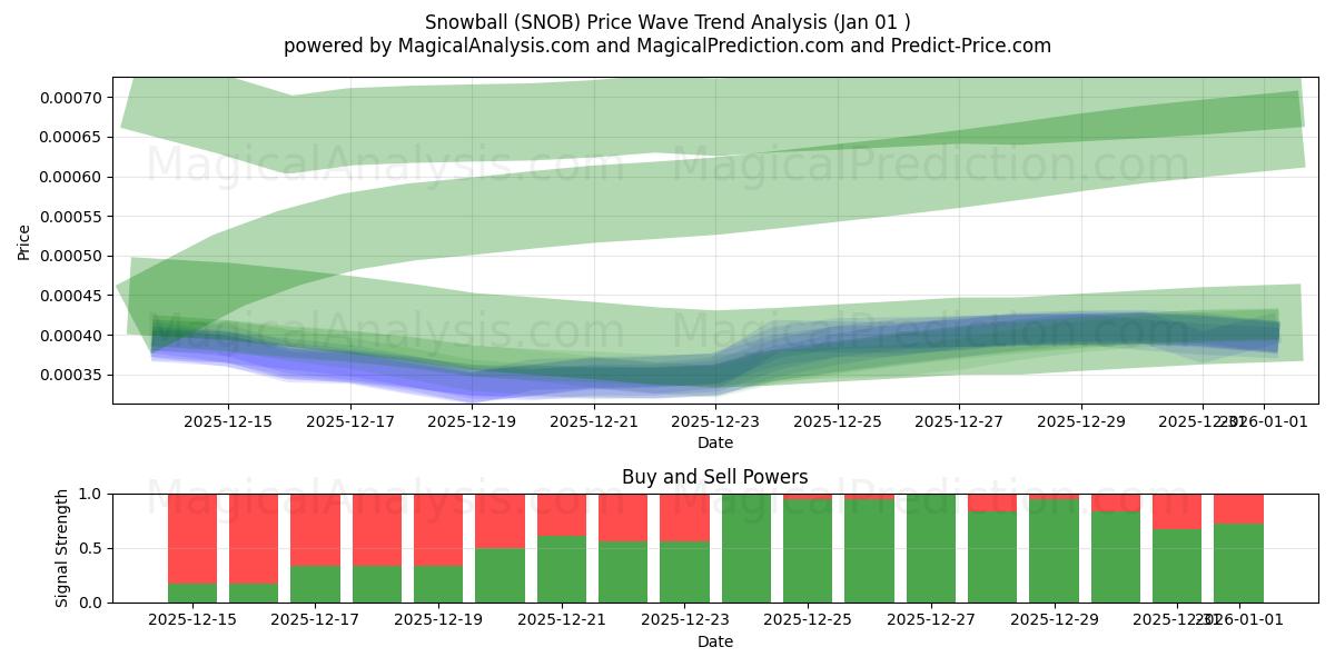  Snowball (SNOB) Support and Resistance area (31 Dec) 