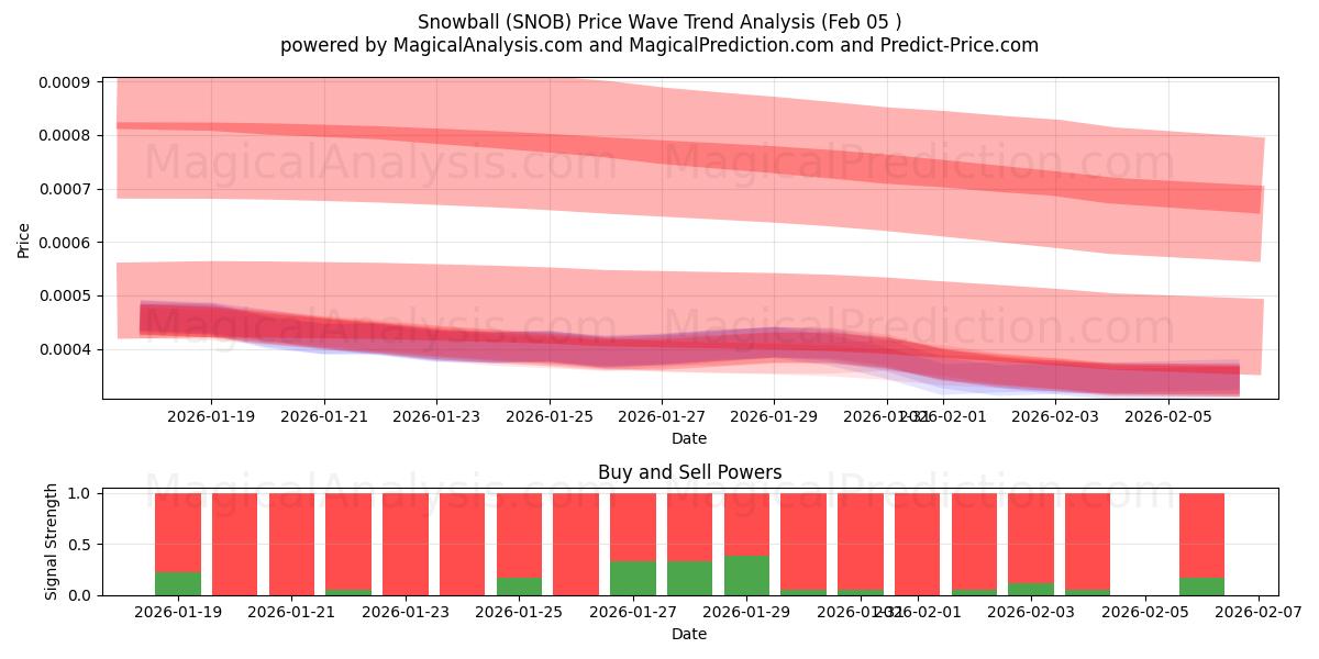  Snowball (SNOB) Support and Resistance area (04 Feb) 
