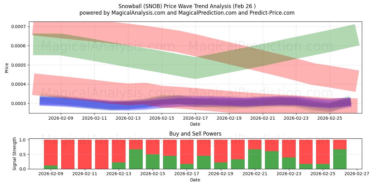  Boule de neige (SNOB) Support and Resistance area (25 Feb) 