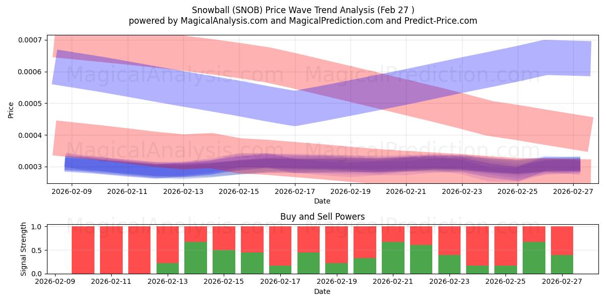  Schneeball (SNOB) Support and Resistance area (26 Feb) 
