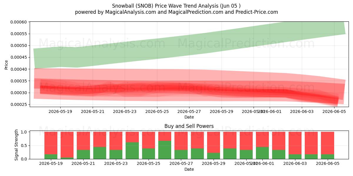  Sneeuwbal (SNOB) Support and Resistance area (04 Jun) 