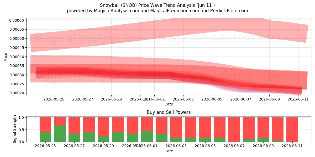  Snöboll (SNOB) Support and Resistance area (08 Jun) 