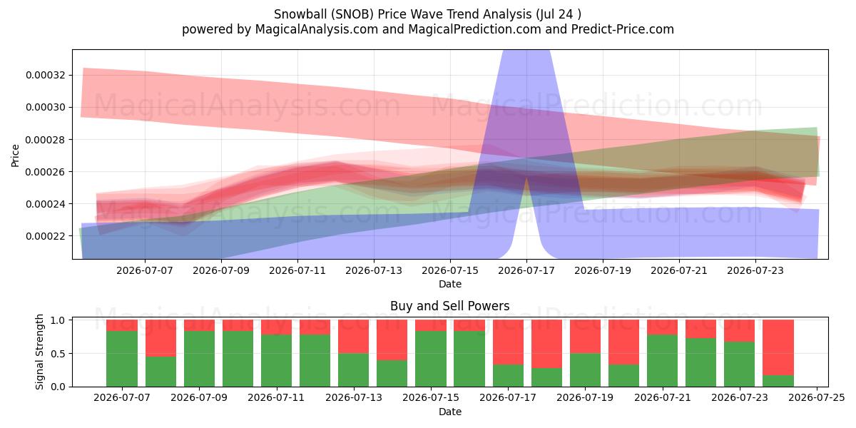  Sneeuwbal (SNOB) Support and Resistance area (23 Jul) 