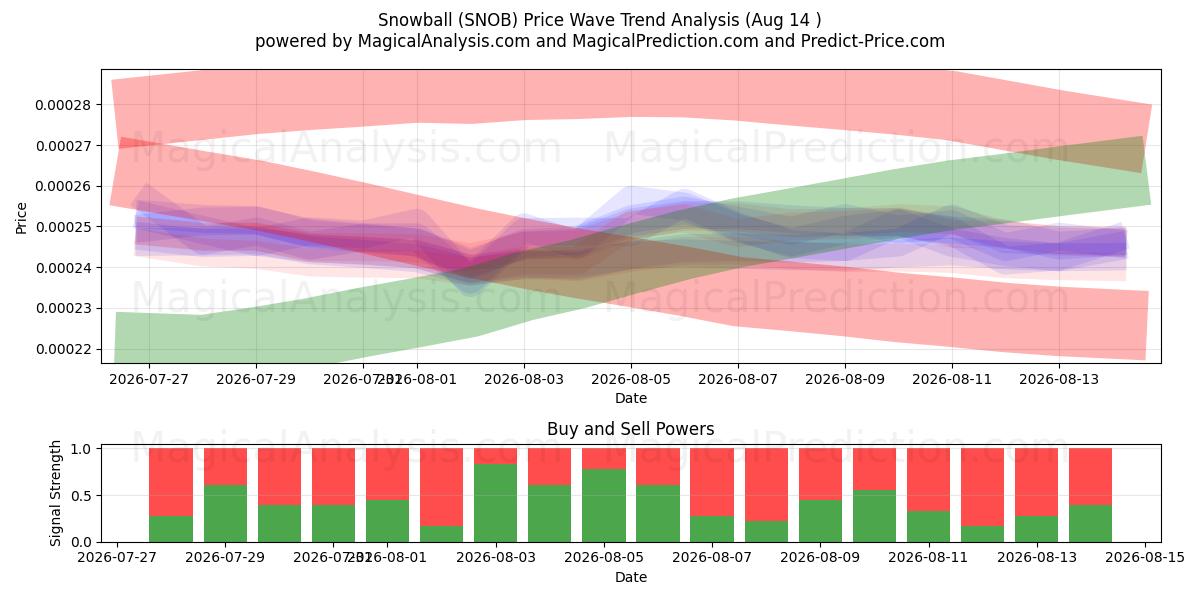  Sneeuwbal (SNOB) Support and Resistance area (13 Aug) 