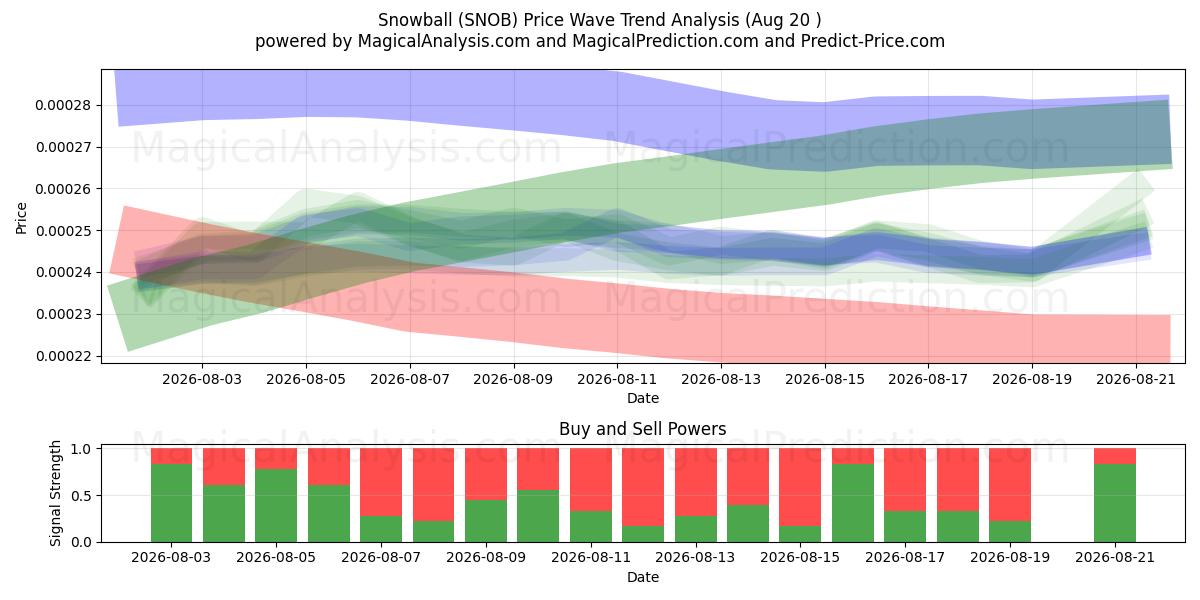 Schneeball (SNOB) Support and Resistance area (19 Aug) 