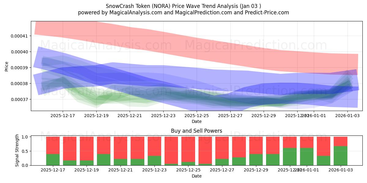  SnowCrash Token (NORA) Support and Resistance area (02 Jan) 
