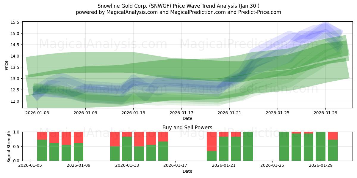  Snowline Gold Corp. (SNWGF) Support and Resistance area (29 Jan) 