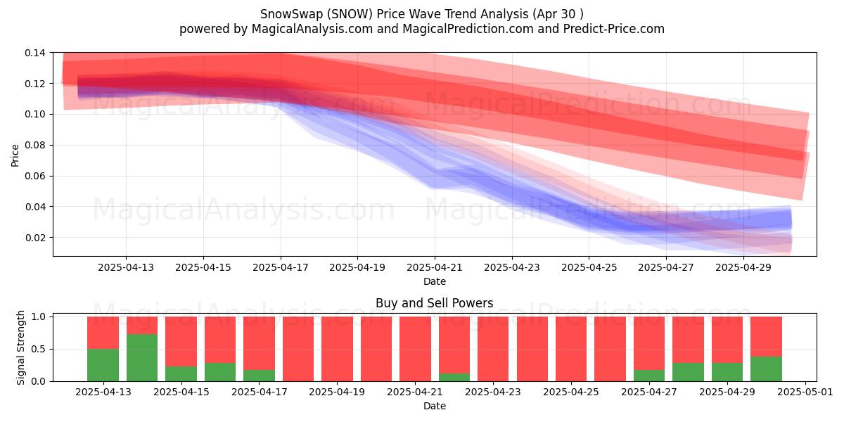  SnowSwap (SNOW) Support and Resistance area (30 Apr) 