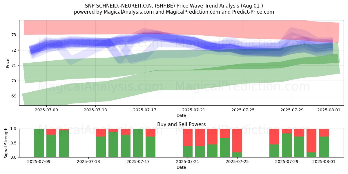  SNP SCHNEID.-NEUREIT.O.N. (SHF.BE) Support and Resistance area (31 Jul) 