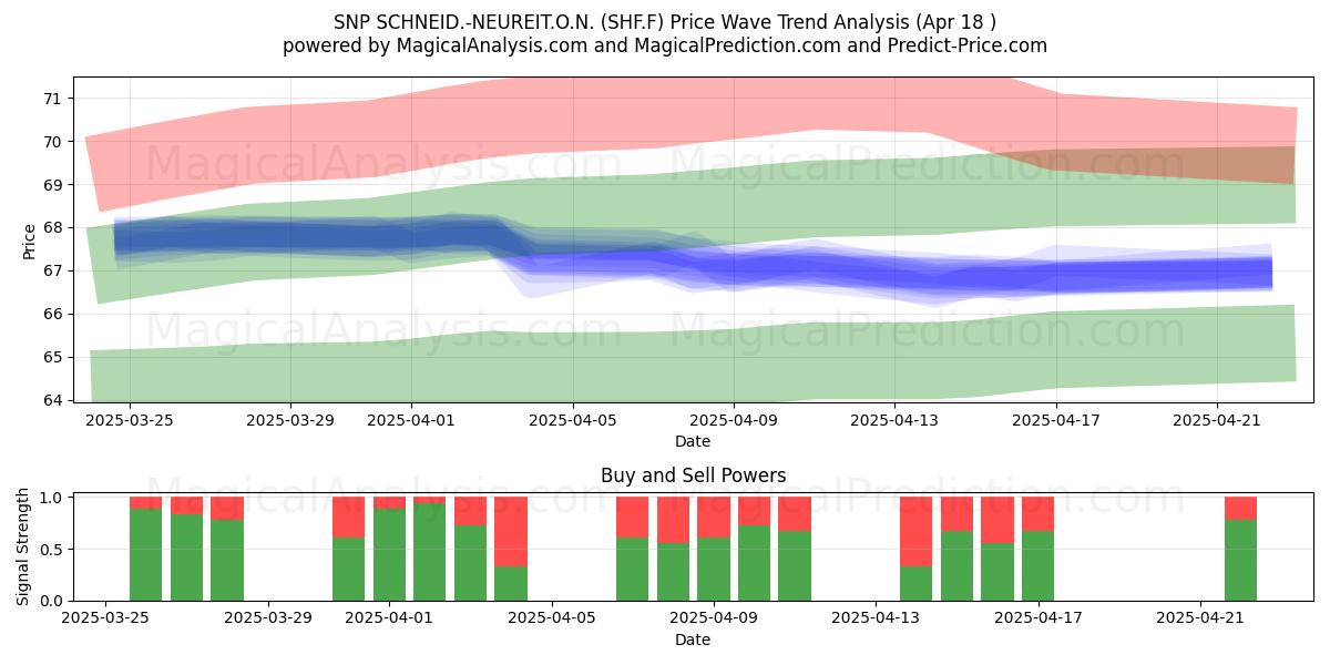  SNP SCHNEID.-NEUREIT.O.N. (SHF.F) Support and Resistance area (18 Apr) 