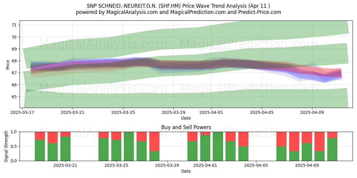  SNP SCHNEID.-NEUREIT.O.N. (SHF.HM) Support and Resistance area (11 Apr) 