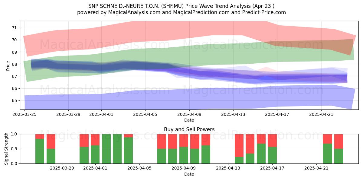  SNP SCHNEID.-NEUREIT.O.N. (SHF.MU) Support and Resistance area (23 Apr) 