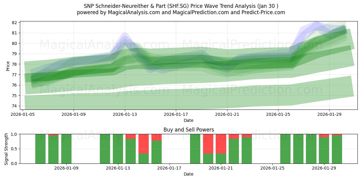  SNP Schneider-Neureither & Part (SHF.SG) Support and Resistance area (29 Jan) 