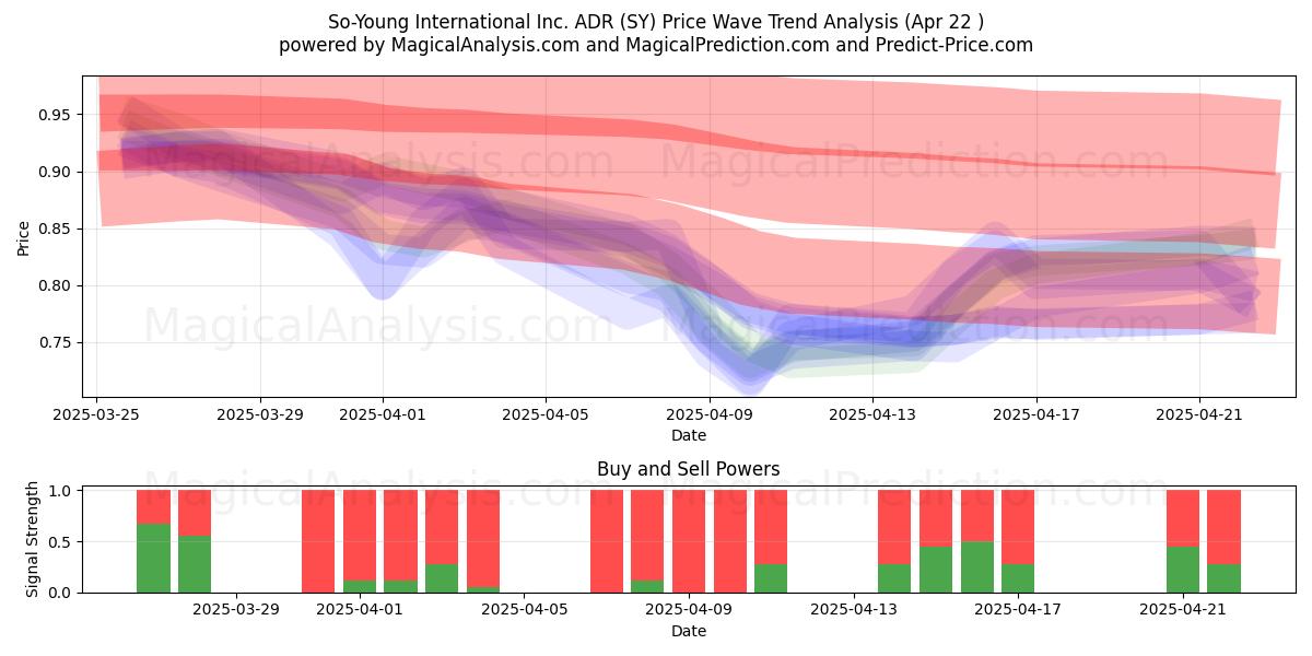  So-Young International Inc. ADR (SY) Support and Resistance area (22 Apr) 